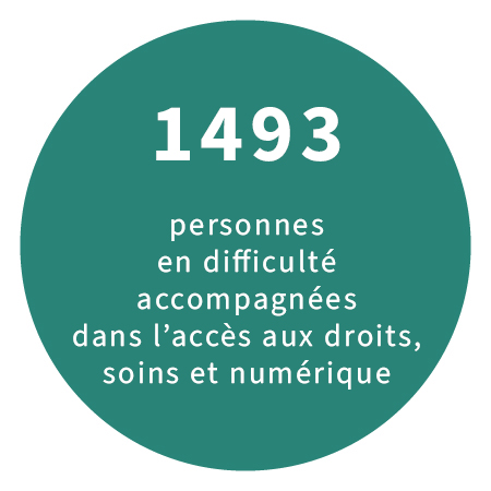 1493 personnes accompagnées en difficulté d'accès aux droits, soins et numérique.